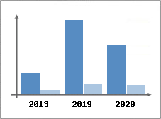 Chiffre d'affaires et Rentabilit