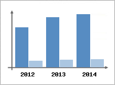 Chiffre d'affaires et Rentabilit