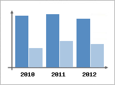 Chiffre d'affaires et Rentabilit