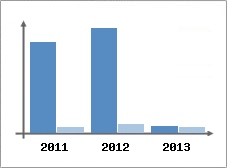 Chiffre d'affaires et Rentabilit