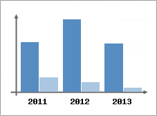 Chiffre d'affaires et Rentabilit