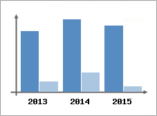 Chiffre d'affaires et Rentabilit