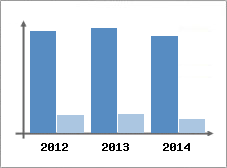 Chiffre d'affaires et Rentabilit