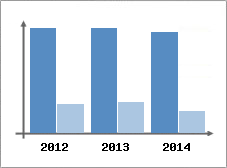 Chiffre d'affaires et Rentabilit