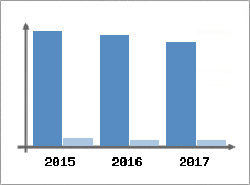Chiffre d'affaires et Rentabilité