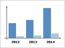 Chiffre d'affaires et Rentabilit