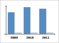 Chiffre d'affaires et Rentabilit