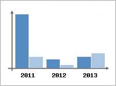 Chiffre d'affaires et Rentabilit