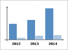 Chiffre d'affaires et Rentabilit