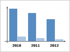 Chiffre d'affaires et Rentabilit