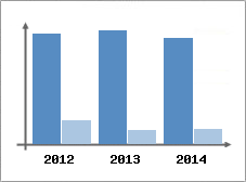Chiffre d'affaires et Rentabilit