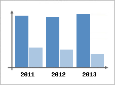 Chiffre d'affaires et Rentabilité