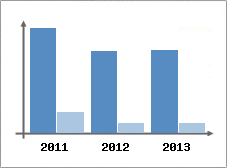 Chiffre d'affaires et Rentabilit