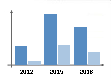 Chiffre d'affaires et Rentabilit