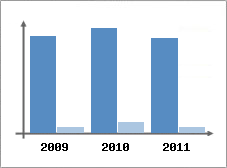 Chiffre d'affaires et Rentabilit