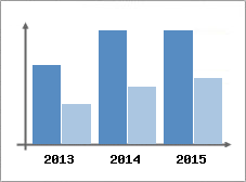 Chiffre d'affaires et Rentabilit