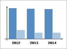 Chiffre d'affaires et Rentabilit
