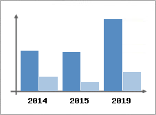 Chiffre d'affaires et Rentabilit