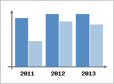 Chiffre d'affaires et Rentabilit