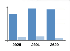 Chiffre d'affaires et Rentabilit