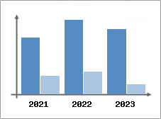 Chiffre d'affaires et Rentabilit