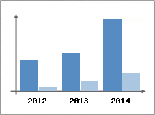 Chiffre d'affaires et Rentabilit