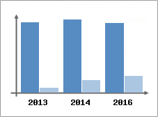 Chiffre d'affaires et Rentabilit