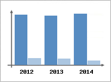Chiffre d'affaires et Rentabilit