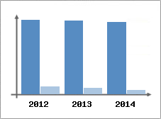 Chiffre d'affaires et Rentabilit