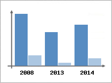 Chiffre d'affaires et Rentabilit