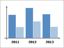 Chiffre d'affaires et Rentabilit