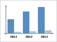 Chiffre d'affaires et Rentabilit