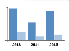 Chiffre d'affaires et Rentabilit