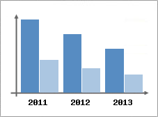 Chiffre d'affaires et Rentabilit