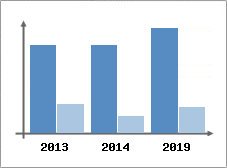 Chiffre d'affaires et Rentabilit