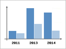 Chiffre d'affaires et Rentabilit