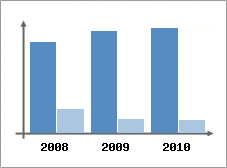Chiffre d'affaires et Rentabilit
