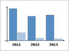 Chiffre d'affaires et Rentabilit