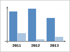 Chiffre d'affaires et Rentabilit
