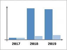 Chiffre d'affaires et Rentabilité