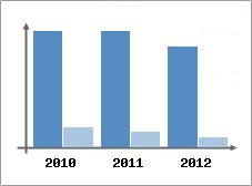 Chiffre d'affaires et Rentabilit