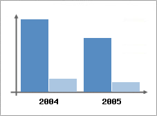Chiffre d'affaires et Rentabilité
