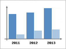 Chiffre d'affaires et Rentabilit