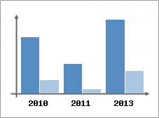 Chiffre d'affaires et Rentabilit