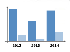 Chiffre d'affaires et Rentabilit
