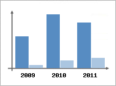 Chiffre d'affaires et Rentabilit
