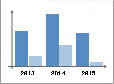 Chiffre d'affaires et Rentabilit