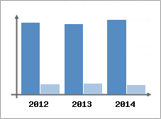 Chiffre d'affaires et Rentabilit