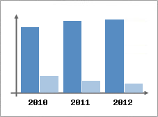 Chiffre d'affaires et Rentabilit