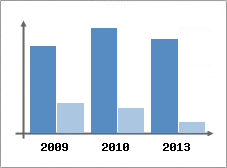 Chiffre d'affaires et Rentabilit